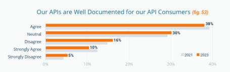 SmartBear - SOSA API Report 2023