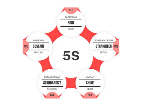 sort, straighten, shine, standardize, sustain