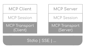 Layered Architecture in Java Bottom layer: stdio, sse… first column wrapped in base, from bottom to top: MCP transport (client), MCP session, mcp client. second parallel column, from bottom to top: mcp transport (server), MCP session, mcp client