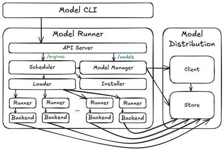 Arquitectura Docker Model Runner