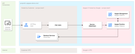 Arquitectura de la PoC Arquitectura de la PoC