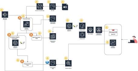 Arquitectura de la solución Arquitectura de la solución