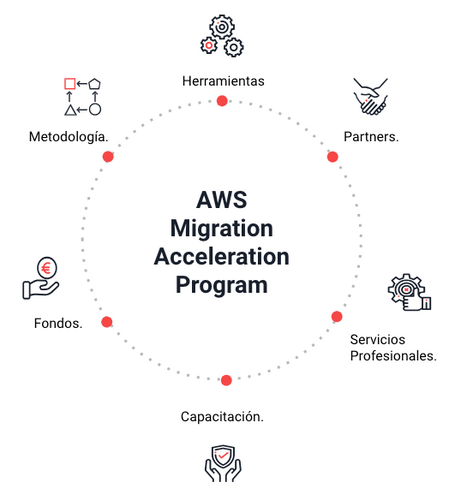 Programa de Aceleración de Migración de AWS (MAP): herramientas, socios, servicios profesionales, capacitación, fondos y metodología.