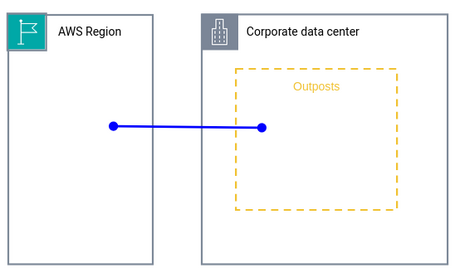 Conexión de la nube con el corporate data center Imagen donde se muestra la parte conectada entre AWS Region y Corporate data center