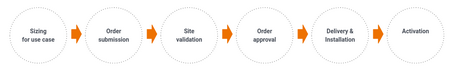 Configuración AWS Outposts Gráfica donde se muestran los pasos para configurar AWS Outposts
