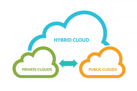 Nube híbrida Imagen que muestra una nube híbrida en base a una nube privada y otra pública