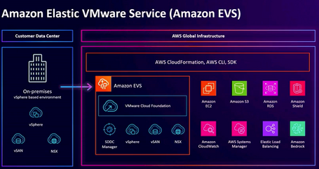 Amazon Elastic VMware Service Estructura de Amazon EVS: En la izquierda el customer data center. Aquí tenemos on-premises (vsphere based environment) con vSphere, vSAN, NSX. A la izquierda tenemos AWS Global Infrastructure con AWS CloudFormation, AWS, CLI, SDK. Aquí entra Amazon EVS con VMware Cloud Foundation, SDDC Manager, vSphere, vSAN, NSX y a su izquierda, Amazon EC2, Amazon S3, Amazon RDS, Amazon Shield, Amazon CloudWatch, AWS systems Manager, Elastic Load Balancing y Amazon Bedrock