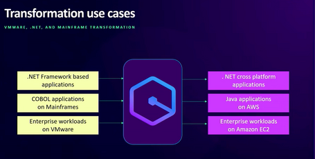 Transformation use cases Transformation use cases. Imagen donde aparecen 3 elementos a la izquierda del logo de Amazon Q Developer Agents y 3 elementos a su derecha. A la izquierda encontramos: .net framework based apps, COBOL apps on mainframes, enterprise workloads on VMware. A la derecha, .net cross platform apps, java apps on AWS, enterprise workloads on amazon EC2