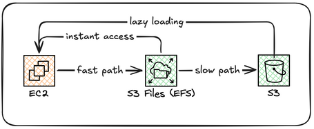 undefined AWS S3 Files