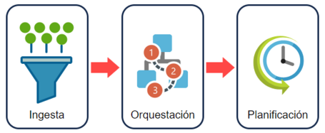 Tareas de un motor de ingesta de datos.