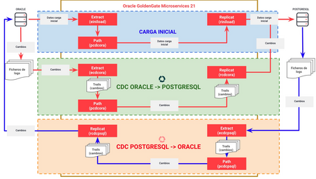 undefined Replicación bidireccional completa con GoldenGate Microservices 3