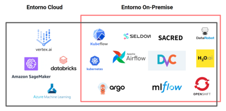 Mapa de tecnologías MLOps.