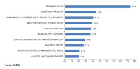 Ramas de actividad con mayor porcentaje de volumen de negocio del comercio electrónico (segundo trimestre 2020)