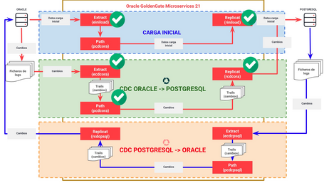undefined Replicación bidireccional completa con GoldenGate Microservices 4