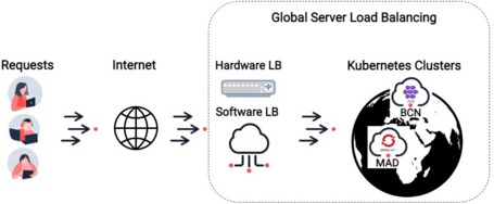 Peticiones del balanceo global de carga de servidores