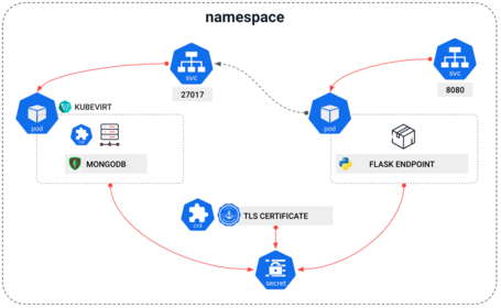 comunicación entre el contenedor con la aplicación Python y la base de datos virtualizada es ahora segura.