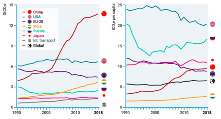 Evolución de emisiones por países. En totales y en emisiones per cápita.
