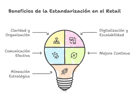 Beneficios Beneficios de la estandarización en retail: claridad y organización, comunicación efectiva, alineación estratégica, digitalización y escalabilidad y mejora continua.
