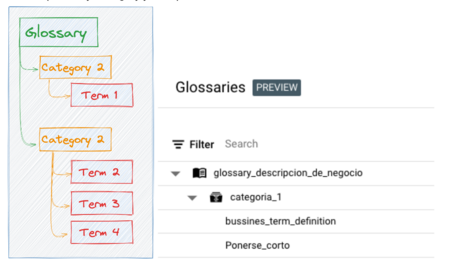Business Glossary Estructura del business glossary de dataplex