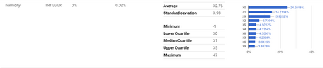 undefined Datos estadísticos de la columna “humity” de un tabla con datos de sensores