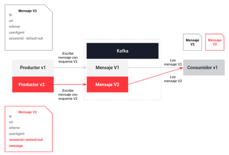 undefined Schema Registry y Avro 4
