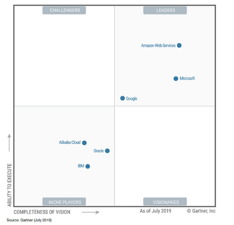 Cuadrante de Gartner.