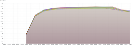 Cache entries Redis Stack 7.2 - 100 nodes