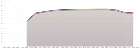 Cache entries Valkey 8 - 50 nodes