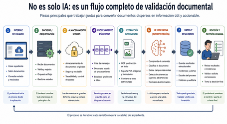 Flujo de validación documental flujo de validación documental: interfaz de usuario, backend / orquestación, almacenamiento seguro, procesamiento asíncrono, extracción documental, interpretación de la ia generativa, datos y resultados, revisión y decisión humana