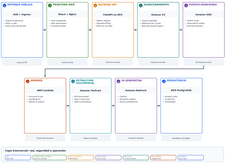 Cadena de responsabilidades técnicas en AWS cadena de responsabilidades técnicas: entrada pública, frontend web, backend api, almacenamiento, evento asíncrono, worker, extracción documental, ia generativa, persistencia