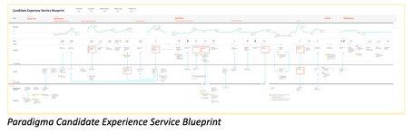 Paradigma Candidate Experience Service Blueprint Paradigma Candidate Experience Service Blueprint
