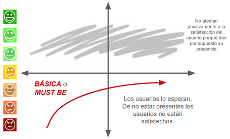 Características básicas o must be características básicas o must be: los usuarios las esperan. de no estar presentes, los usuarios no están satisfechos. no afectan positivamente a la satisfacción del usuario porque dan por hecho su presencia