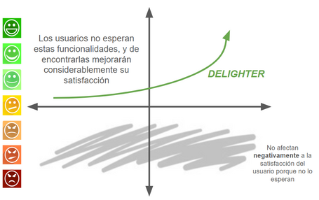 undefined características delighter: los usuarios no esperan estas funcionalidades y, de enocontrarlas, mejorarán considerablemente su percepción. no afectan negativamente a la satisfacción del usuario porque no lo esperan.