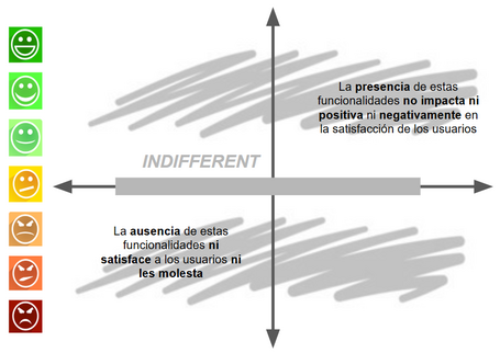 Características indiferentes características indifferent: la presencia de estas funcionalidades no impacta ni positiva ni negativamente en la satisfacción de los usuarios. la ausencia de estas funcionalidades ni satisface a los usuarios ni les molesta.