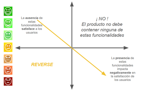 Características reverse características reverse: el producto no debe contener ninguna de estas funcionalidades. la presencia de estas funcionalidades impacta negativamente en la satisfacción de los usuarios.
