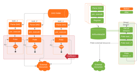 undefined Nueva arquitectura de Smart Sensors. Fuente: Airflow