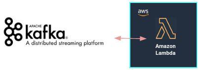 Clúster de Apache Kafka y Amazon Lambda.  Clúster de Apache Kafka externo a la nube de AWS.