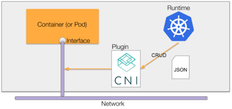 CNI network CNI network