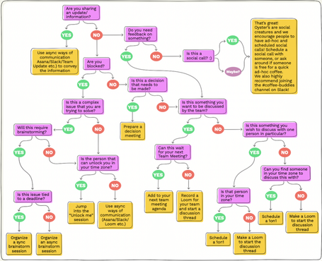 Oyster®. (s.f.). Ilustración sobre la colaboración síncrona en remoto. Oyster Academy.