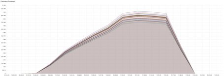 Processed commands in Redis 8 - 50 nodes