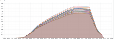 Processed commands in Redis Stack 7.2 - 100 nodes