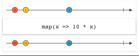 Key Features map(x=>10*x)