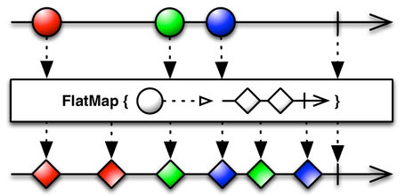FlatMap Essential operators: flatMap
