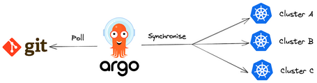 Argo DB git <-- Argo --> sync cluster A / cluster B / cluster C