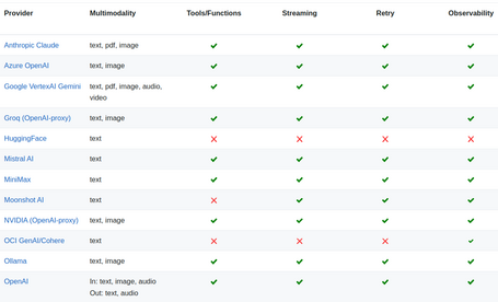 Model Comparison Model comparison: provider, multimodality, tools/functions, streaming, retry, observability
