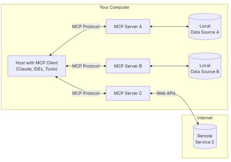 MCP Components your computer: host with mcp client. 1. mcp protocol - mcp server A - local data soruce A. 2. mcp protocol - mcp server b - local data soruce b. 3. mcp protocol - mcp protocol server C - web APIs - remote service C (internet)