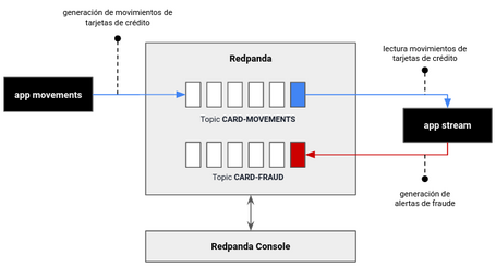 Componentes para solución Distintos componentes de la solución para poder realizar el proceso de fraude