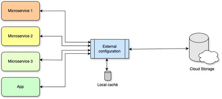 Externalized Configuration Externalized configuration structure in microservices