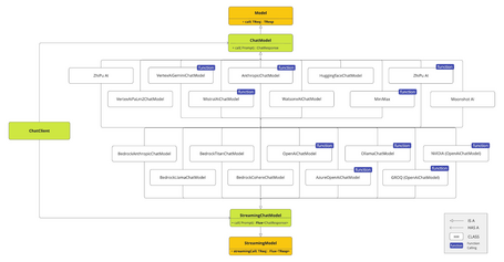API ChatModel ChatModel API construction