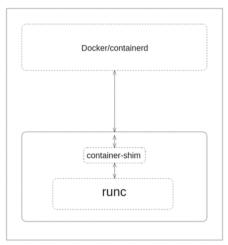 Diagrama de contenedores